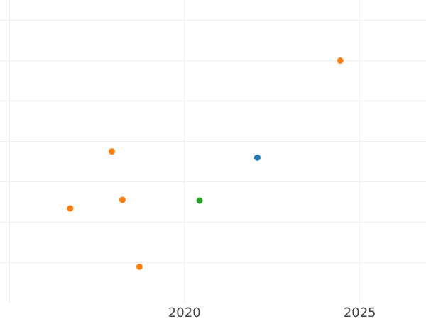 Auction sales chart Sixpence 1658 - Silver Coin Value - United Kingdom, Commonwealth