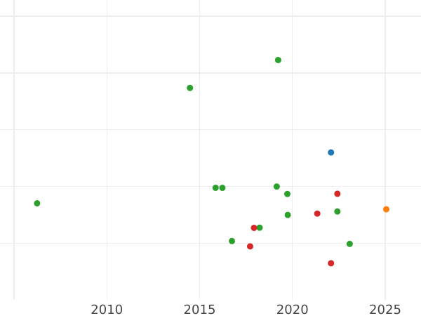 Auction sales chart Sixpence 1660 - Silver Coin Value - United Kingdom, Commonwealth