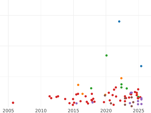 Auction sales chart 2 Pence (Halfgroat) no date (1649-1660) - Silver Coin Value - United Kingdom, Commonwealth