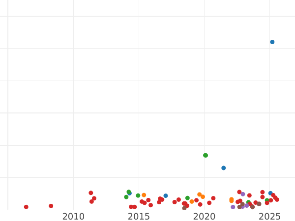График аукционных продаж Пенни без года (1649-1660) - цена серебряной монеты - Великобритания, Содружество