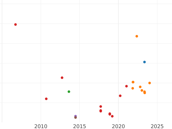 Auction sales chart Angel no date (1625-1642) "X" on the right - Gold Coin Value - United Kingdom, Charles I