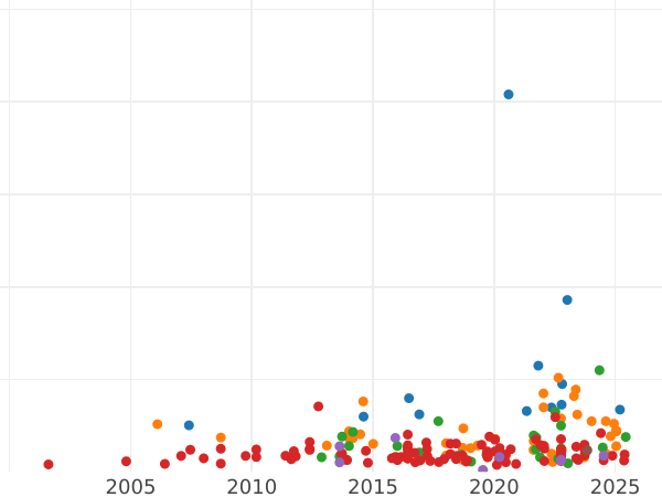 Auction sales chart Unite no date (1625-1642) "Second bust" - Gold Coin Value - United Kingdom, Charles I