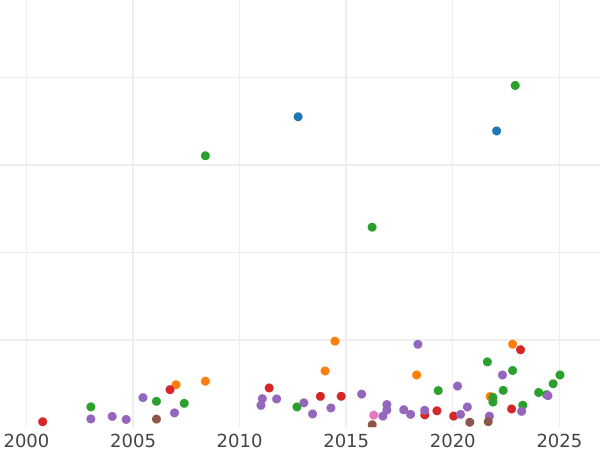 Auction sales chart Unite no date (1625-1642) "Third bust" - Gold Coin Value - United Kingdom, Charles I