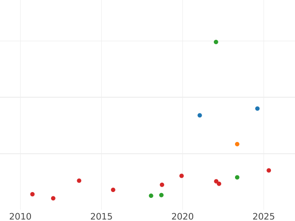 Auction sales chart Unite no date (1625-1642) "Fourth bust" - Gold Coin Value - United Kingdom, Charles I