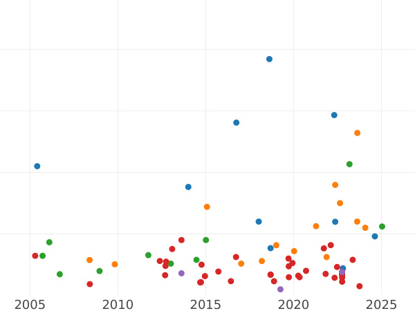 Auction sales chart Unite no date (1625-1642) "Quintus bust" - Gold Coin Value - United Kingdom, Charles I