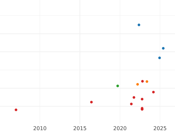 График аукционных продаж Юнайт без года (1625-1642) "Шестой бюст" - цена золотой монеты - Великобритания, Карл I