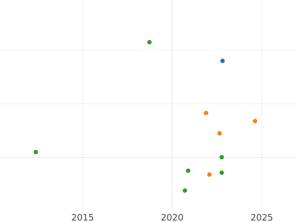 Auction sales chart Unite no date (1625-1642) "Seventh bust" - Gold Coin Value - United Kingdom, Charles I