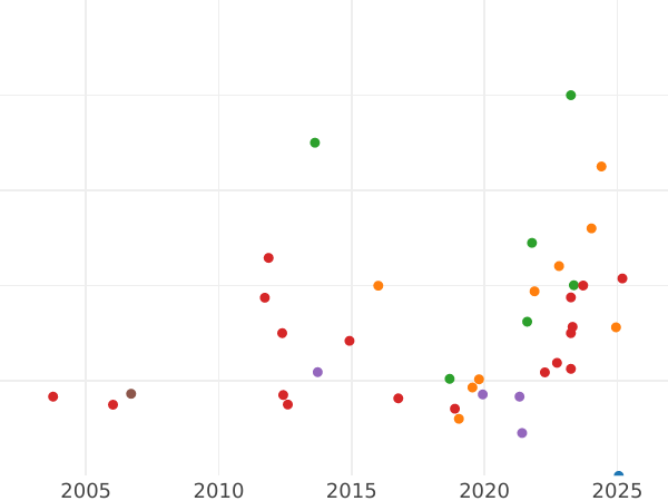 Auction sales chart Double crown no date (1625-1642) "First bust" - Gold Coin Value - United Kingdom, Charles I