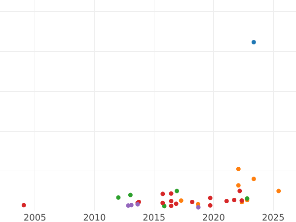 Auction sales chart Double crown no date (1625-1642) "Second bust" - Gold Coin Value - United Kingdom, Charles I