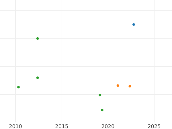 Auction sales chart Double crown no date (1625-1642) "Second bust" The bust divides the legend - Gold Coin Value - United Kingdom, Charles I