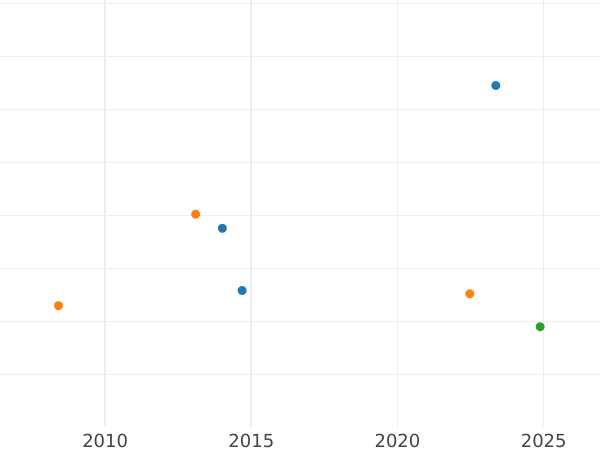 Auction sales chart Double crown no date (1625-1642) "Third bust" - Gold Coin Value - United Kingdom, Charles I