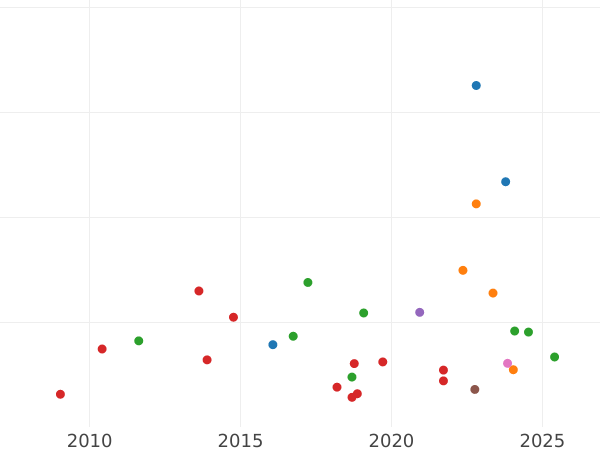 Auction sales chart Double crown no date (1625-1642) "Fourth bust" - Gold Coin Value - United Kingdom, Charles I