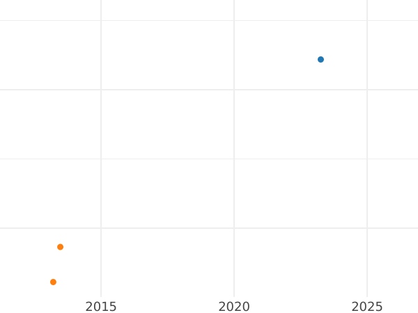 Auction sales chart Double crown no date (1625-1642) "Quintus bust" - Gold Coin Value - United Kingdom, Charles I