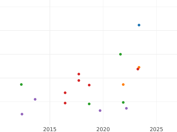 Auction sales chart Double crown no date (1625-1649) "Sixth bust" - Gold Coin Value - United Kingdom, Charles I