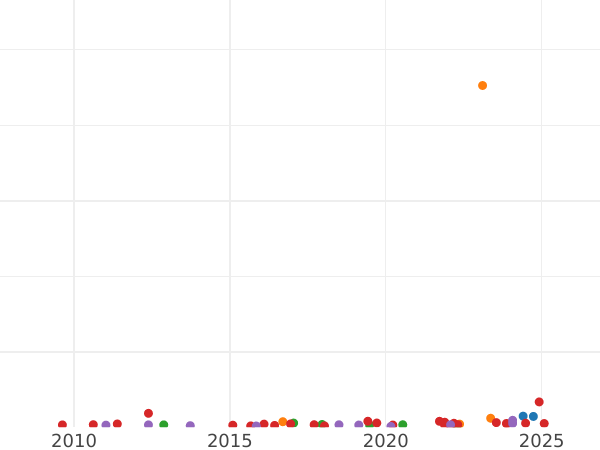 График аукционных продаж 1 крона без года (1625-1642) "Первый бюст" - цена золотой монеты - Великобритания, Карл I
