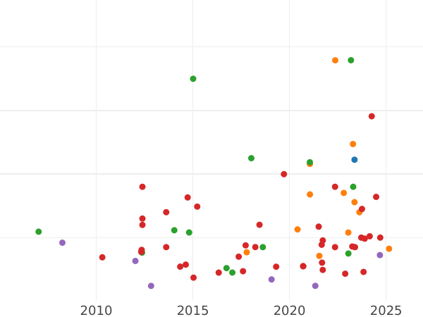 Auction sales chart Crown no date (1625-1642) "Second bust" - Gold Coin Value - United Kingdom, Charles I