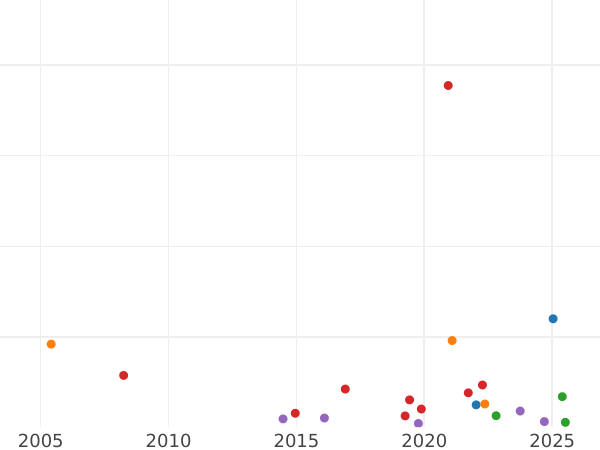 Auction sales chart Crown no date (1625-1642) "Second bust" "CR" - Gold Coin Value - United Kingdom, Charles I