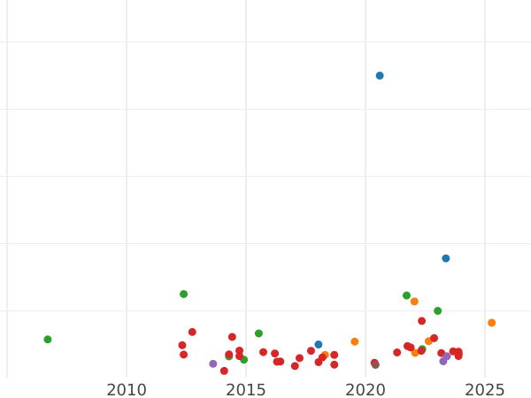График аукционных продаж 1 крона без года (1625-1649) "Четвёртый бюст" - цена золотой монеты - Великобритания, Карл I
