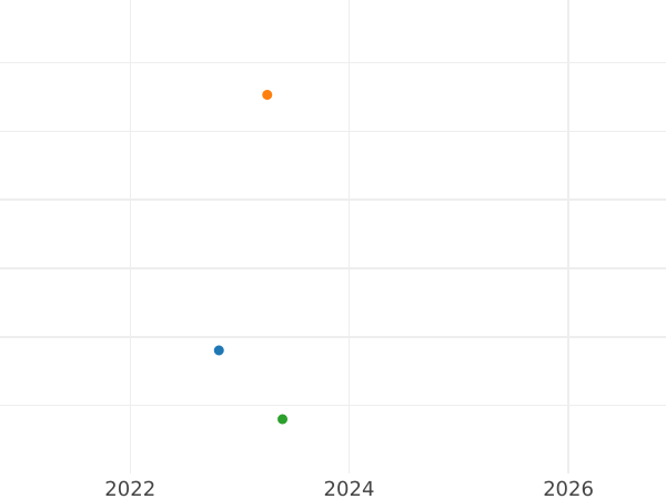 Auction sales chart Crown no date (1625-1642) "Quintus bust" - Gold Coin Value - United Kingdom, Charles I