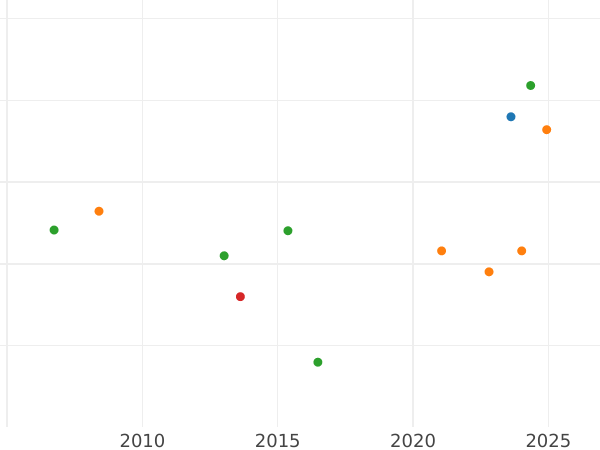 Gráfico de ventas en subastas Unite Sin fecha (1631-1639) "Monedas de Briot" - valor de la moneda de oro - Gran Bretaña, Carlos I