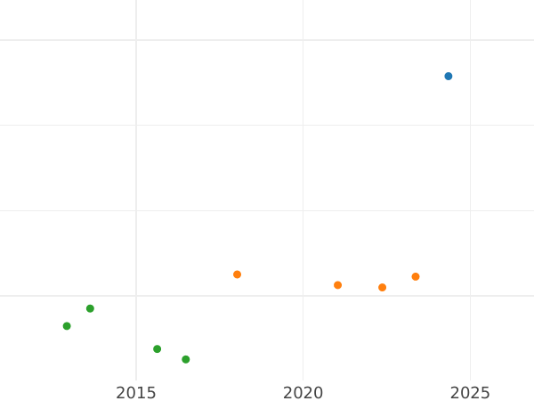Wykres sprzedaży aukcyjnej Podwójna korona bez daty (1631-1639) "Monety Briota" - cena złotej monety - Wielka Brytania, Karl I