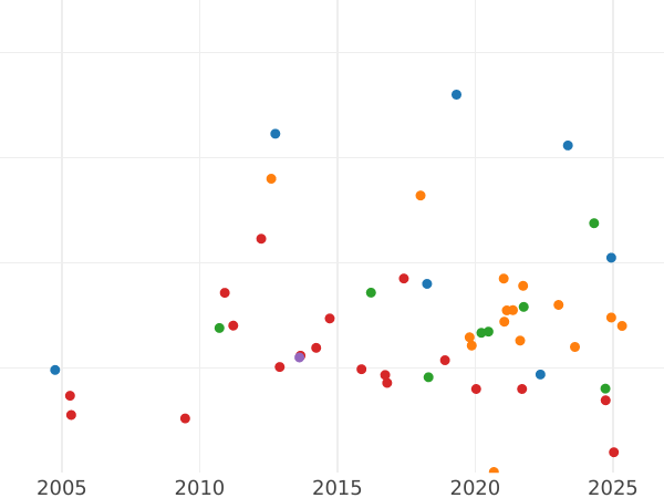 График аукционных продаж 3 юнайта (Тройной юнайт) 1642 года "Малый портрет" - цена золотой монеты - Великобритания, Карл I