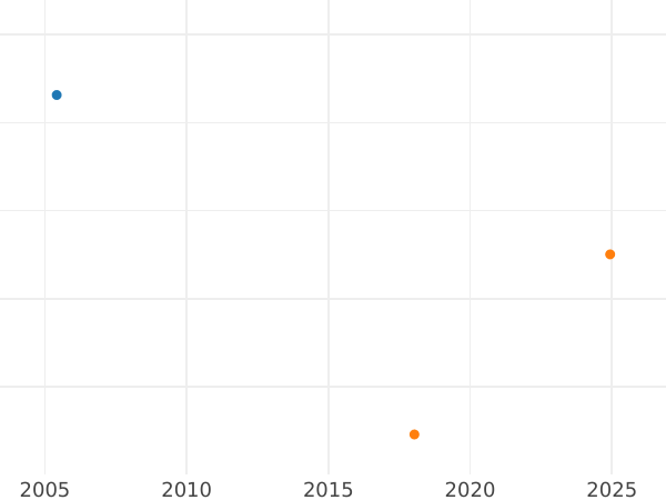 Auction sales chart 3 Unite (Triple unite) 1643 "Small portrait" - Gold Coin Value - United Kingdom, Charles I