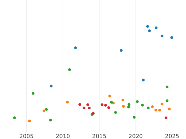 Auction sales chart 3 Unite (Triple unite) 1643 "Large portrait" - Gold Coin Value - United Kingdom, Charles I
