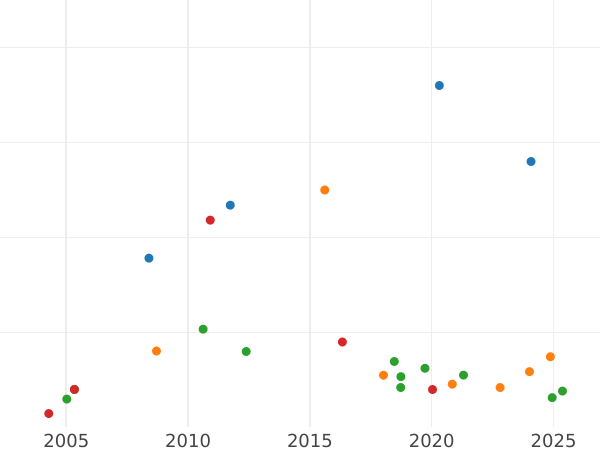 Auction sales chart 3 Unite (Triple unite) 1644 OXON "Large portrait" - Gold Coin Value - United Kingdom, Charles I