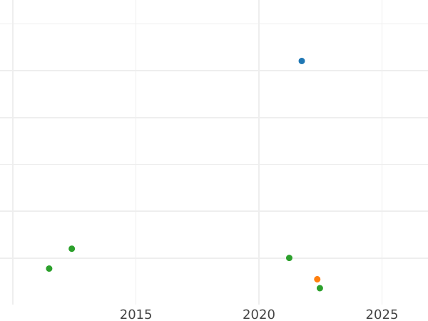 Auction sales chart Unite 1642 Two-line declaration - Gold Coin Value - United Kingdom, Charles I