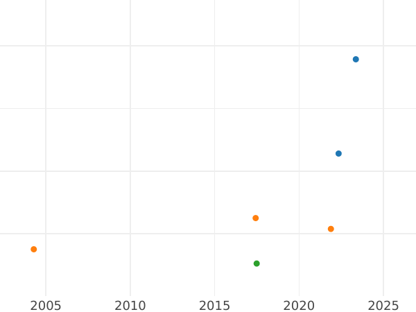 Wykres sprzedaży aukcyjnej Unite 1642 Trójwierszowe oświadczenie - cena złotej monety - Wielka Brytania, Karl I