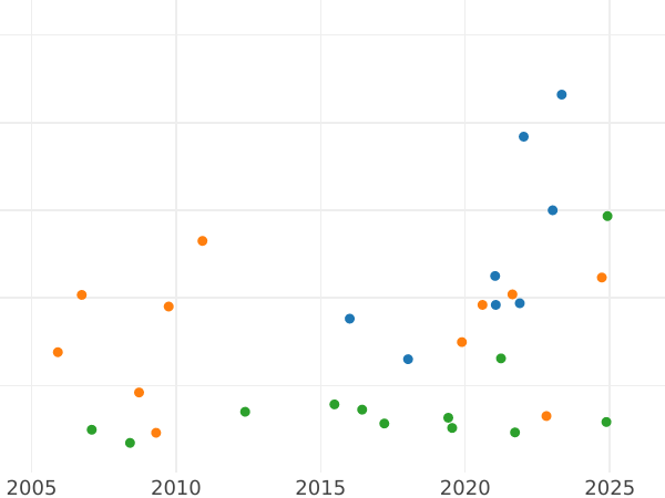 Auction sales chart Unite 1643 "Shortened portrait" - Gold Coin Value - United Kingdom, Charles I