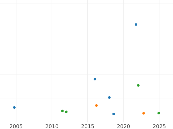 Auction sales chart Unite 1644 OX "Shortened portrait" - Gold Coin Value - United Kingdom, Charles I