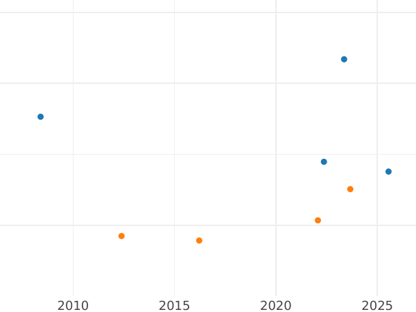 Auction sales chart Unite 1644 OX "Low relief portrait" - Gold Coin Value - United Kingdom, Charles I