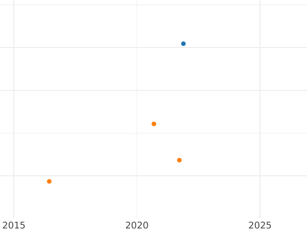 График аукционных продаж Юнайт 1645 года "Укороченный портрет" - цена золотой монеты - Великобритания, Карл I