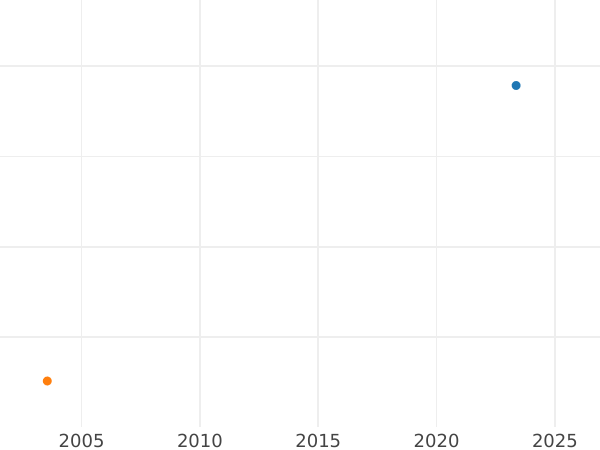График аукционных продаж Юнайт 1646 года OX "Укороченный портрет" - цена золотой монеты - Великобритания, Карл I