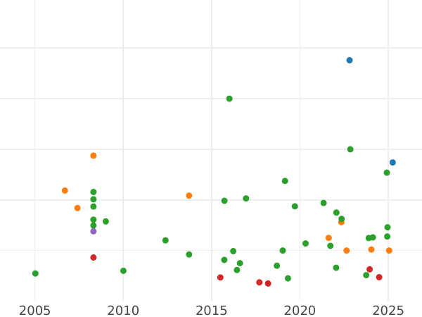 Wykres sprzedaży aukcyjnej 1 korona bez daty (1625-1642) "Pierwszy rodzaj jeźdźca" - cena srebrnej monety - Wielka Brytania, Karl I