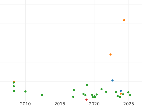 Auction sales chart Crown no date (1625-1649) "Second type of horseman" - Silver Coin Value - United Kingdom, Charles I