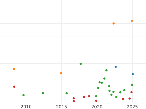 Auction sales chart Crown no date (1625-1649) "Second type of horseman" Plume above the shield - Silver Coin Value - United Kingdom, Charles I