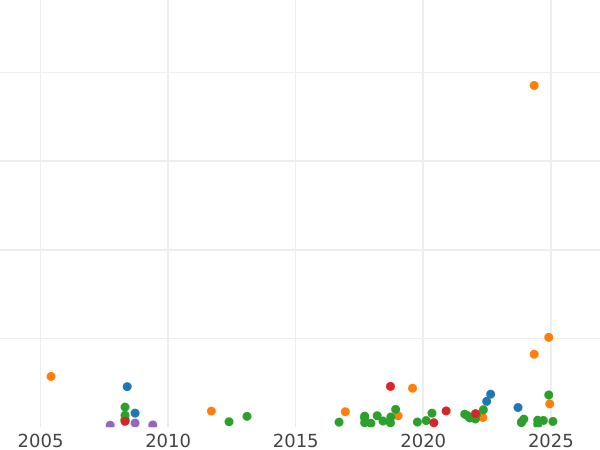 Auction sales chart Crown no date (1625-1642) "Third type of horseman" - Silver Coin Value - United Kingdom, Charles I