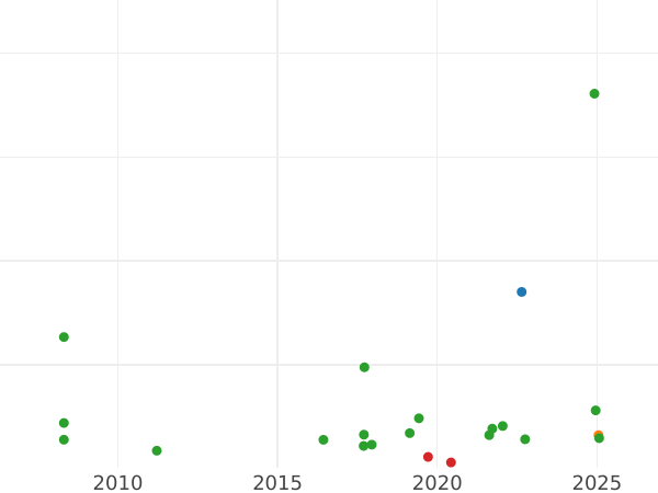 График аукционных продаж 1 крона без года (1625-1642) "Третий тип всадника" Перья над щитом - цена серебряной монеты - Великобритания, Карл I