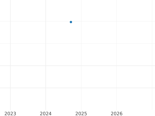 Auktionsverkaufs-Diagramm 1 Krone Ohne jahr (1625-1642) "Dritter Typ des Reiters" Linie unter dem Reiter - Silbermünze Wert - Großbritannien, Karl I