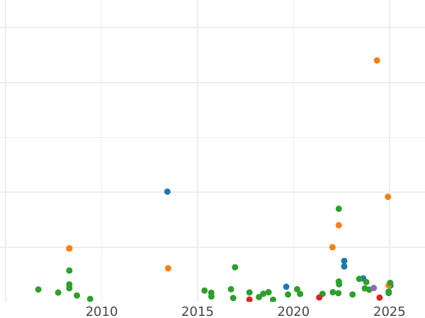 График аукционных продаж 1 крона без года (1642-1649) "Четвёртый тип всадника" - цена серебряной монеты - Великобритания, Карл I