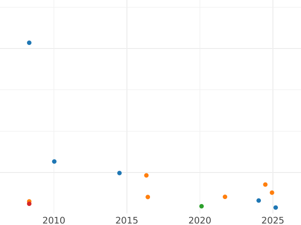 Auction sales chart Crown no date (1642-1649) "Fifth type of horseman" - Silver Coin Value - United Kingdom, Charles I