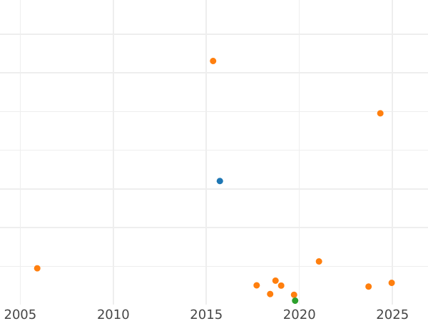 Wykres sprzedaży aukcyjnej 1/2 korony bez daty (1625-1642) "Pierwszy rodzaj jeźdźca" Linia pod jeźdźcem - cena srebrnej monety - Wielka Brytania, Karl I