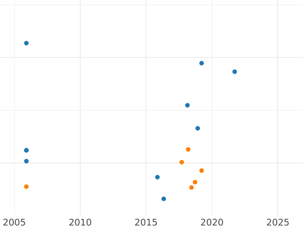 График аукционных продаж 1/2 кроны (Полукрона) без года (1625-1642) "Первый тип всадника" Перья над щитом - цена серебряной монеты - Великобритания, Карл I