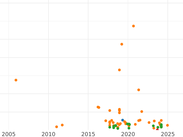 Auction sales chart Halfcrown no date (1625-1642) "Second type of horseman" "CR" above the shield - Silver Coin Value - United Kingdom, Charles I