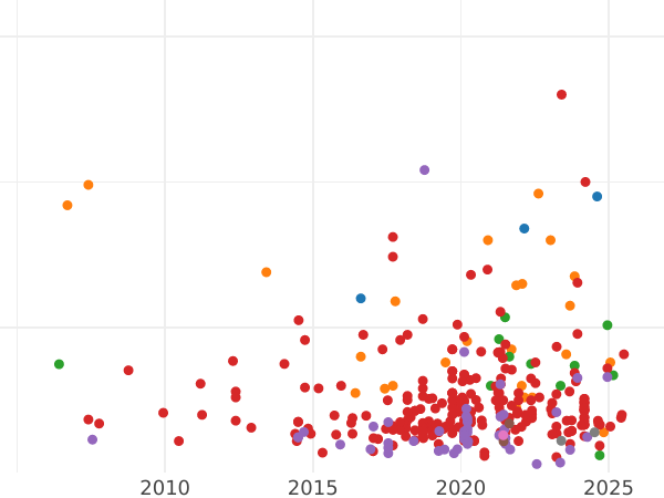 Auction sales chart Halfcrown no date (1625-1642) "Third type of horseman" - Silver Coin Value - United Kingdom, Charles I