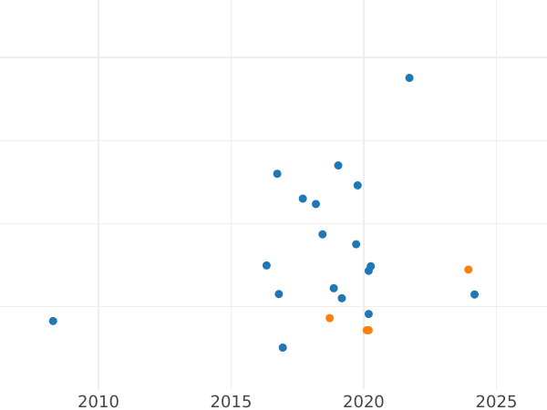 Auction sales chart Halfcrown no date (1625-1642) "Third type of horseman" Plume above the shield - Silver Coin Value - United Kingdom, Charles I
