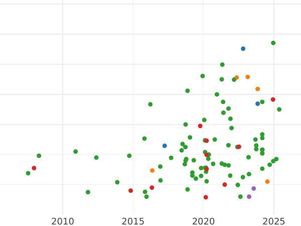 Auction sales chart Halfcrown no date (1625-1649) "Fourth type horseman" - Silver Coin Value - United Kingdom, Charles I